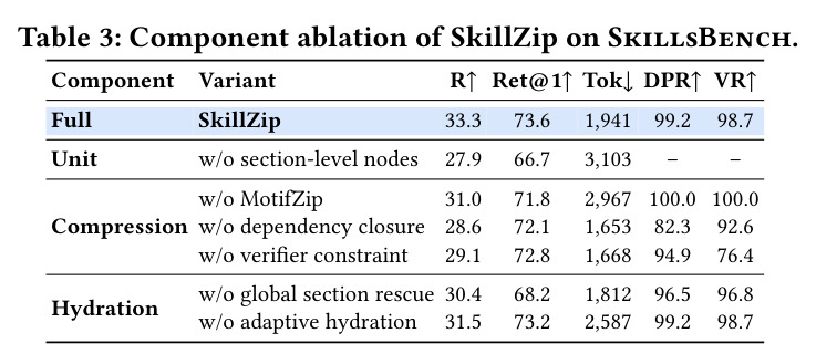 Component ablation of SkillZip on SkillsBench.