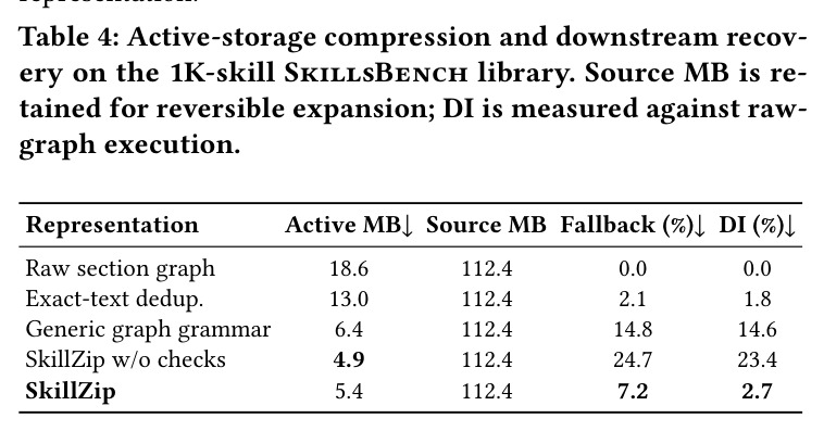 Active-storage compression and downstream recovery on the 1K-skill SkillsBench library.