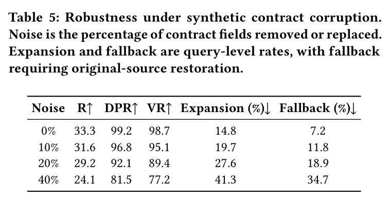 Robustness under synthetic contract corruption.