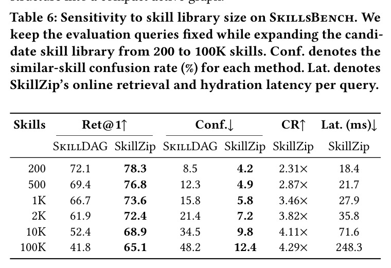 Sensitivity to skill library size on SkillsBench.