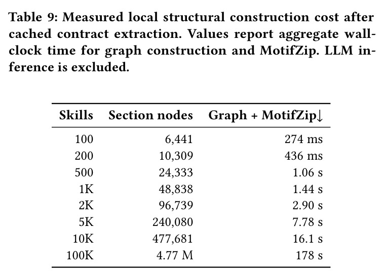 Measured local structural construction cost after cached contract extraction.