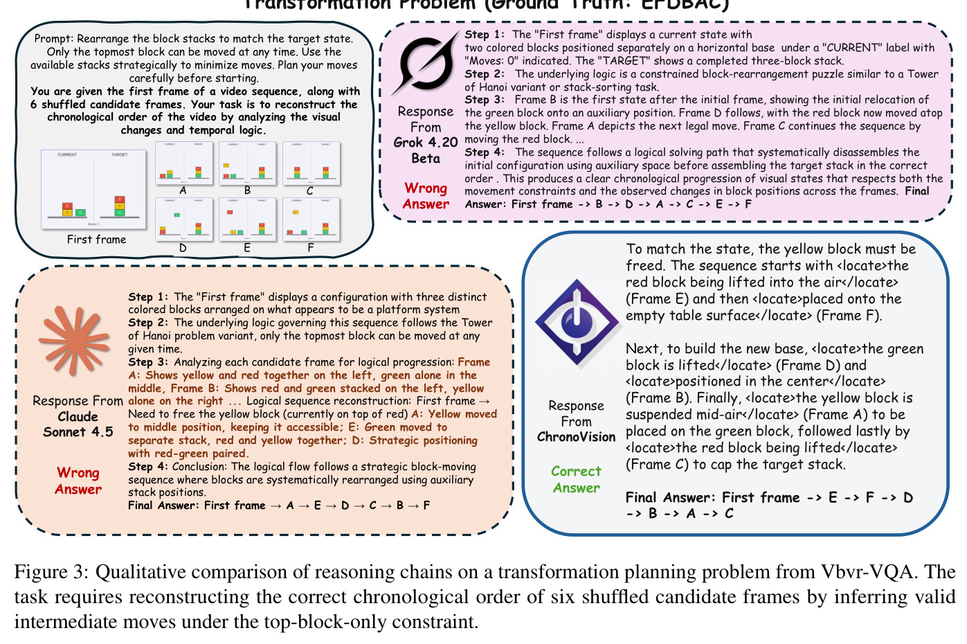 Qualitative comparison of reasoning chains on a transformation planning problem from Vbvr-VQA