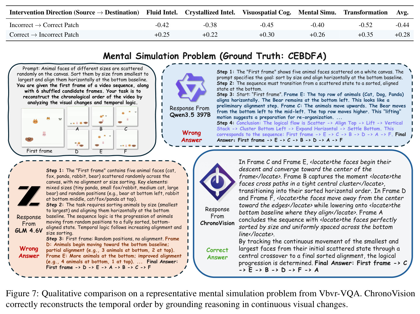 Qualitative comparison on a representative mental simulation problem from Vbvr-VQA