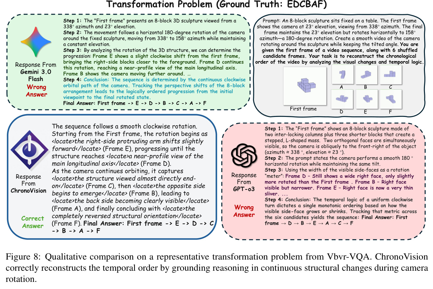 Qualitative comparison on a representative transformation problem from Vbvr-VQA