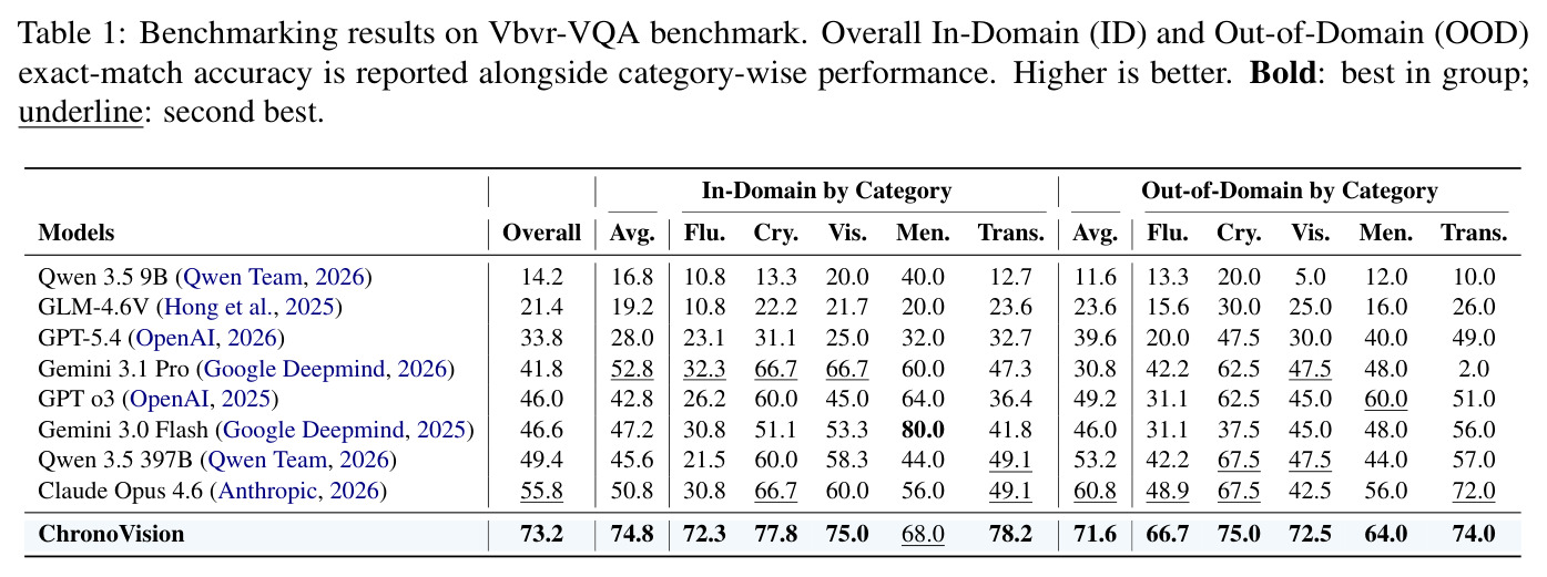 Benchmarking results on Vbvr-VQA benchmark