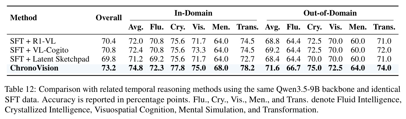 Comparison with related temporal reasoning methods