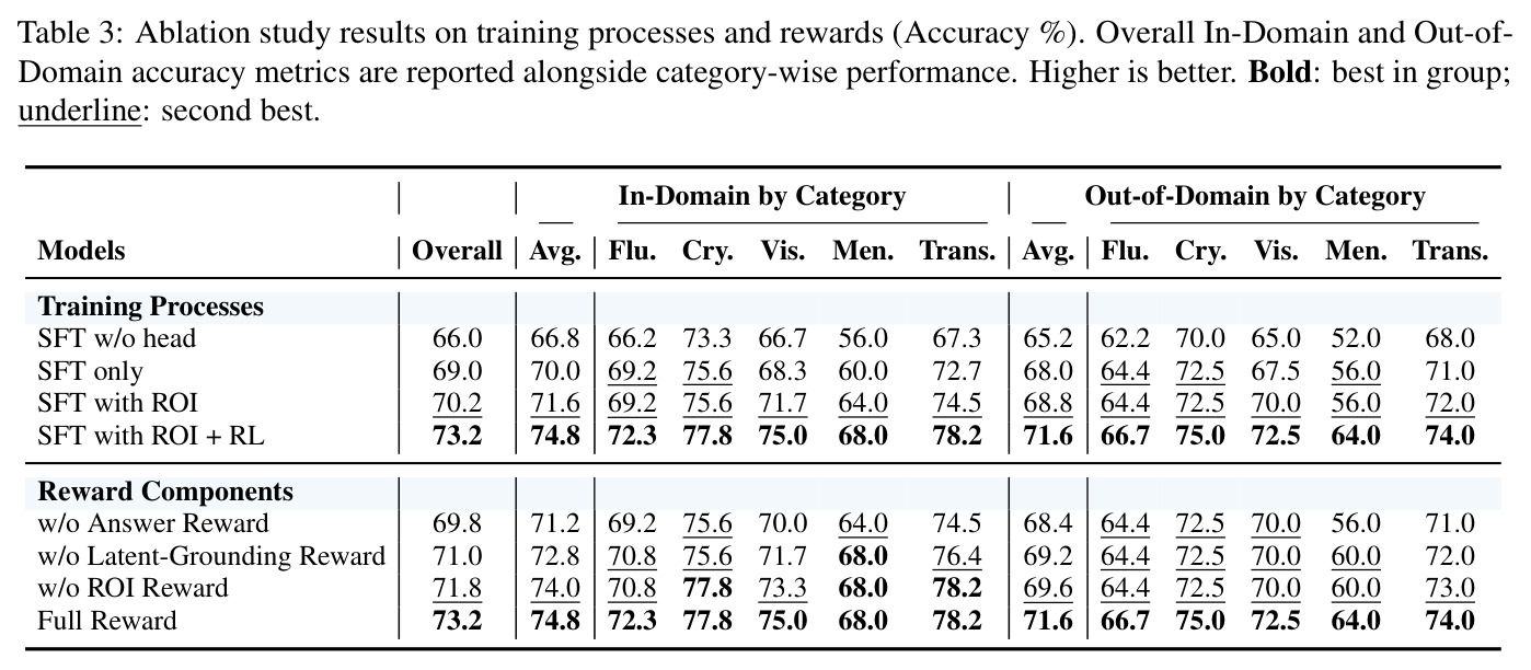Ablation study results on training processes and rewards