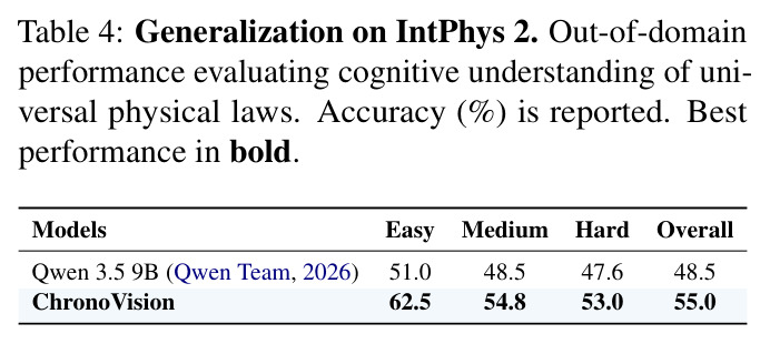 Generalization on IntPhys 2