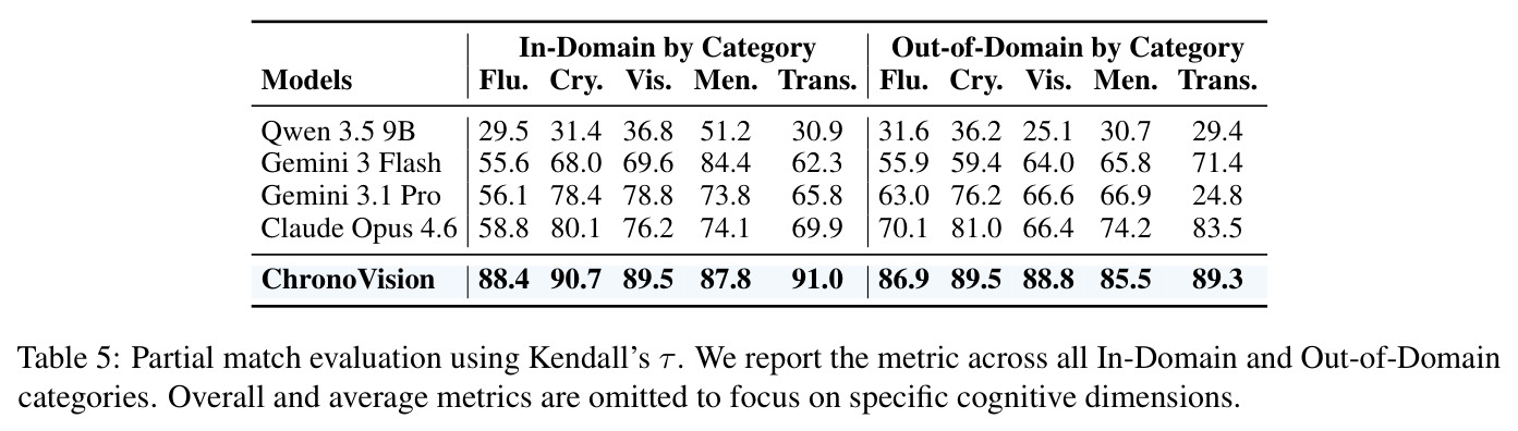 Partial match evaluation using Kendall's τ