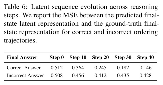 Latent sequence evolution across reasoning steps
