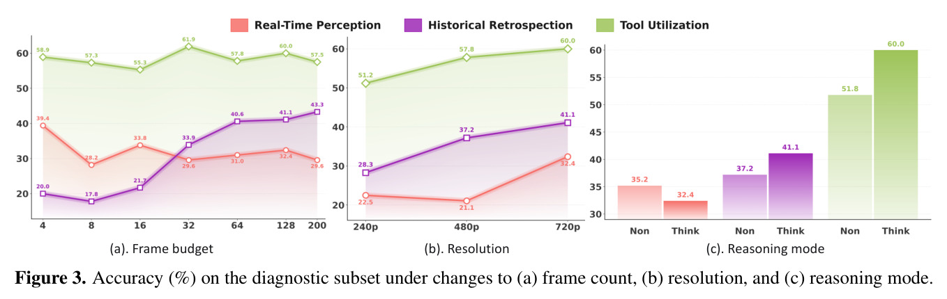 Accuracy on the diagnostic subset under changes to frame count, resolution, and reasoning mode