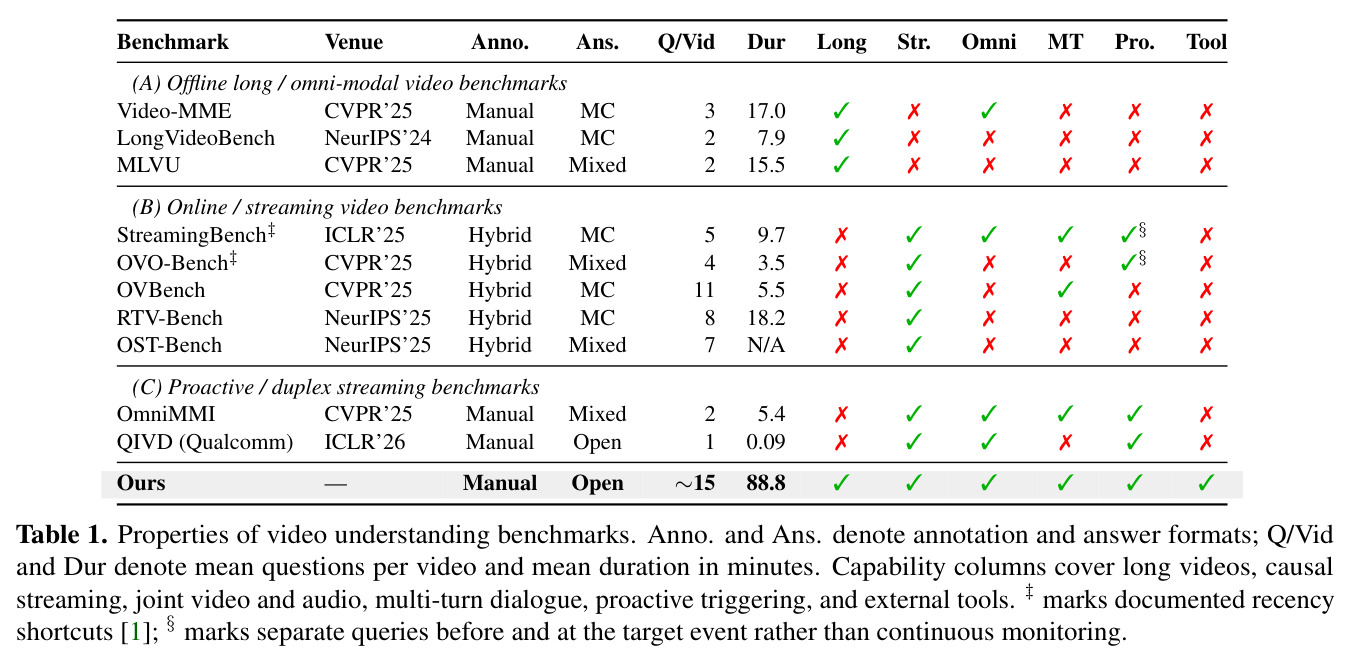 Properties of video understanding benchmarks
