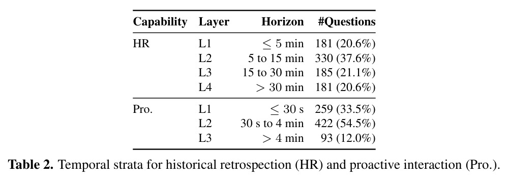 Temporal strata for historical retrospection (HR) and proactive interaction (Pro.)