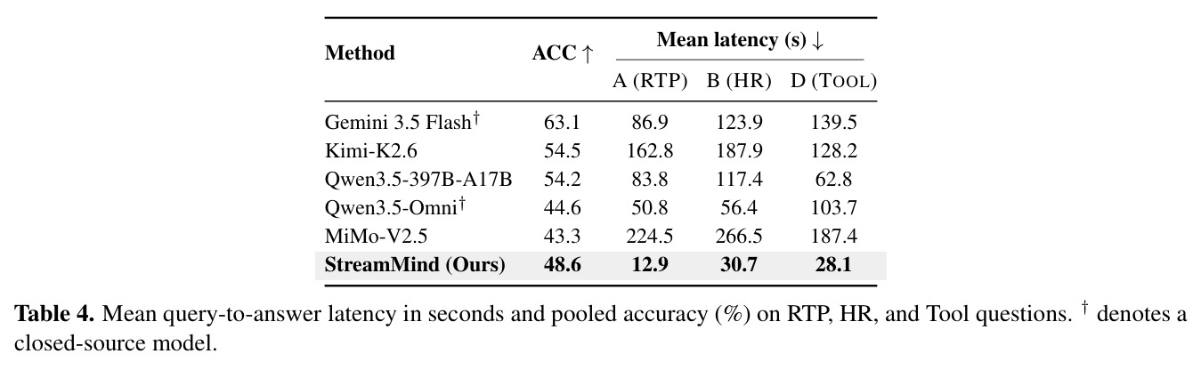 Mean query-to-answer latency and pooled accuracy