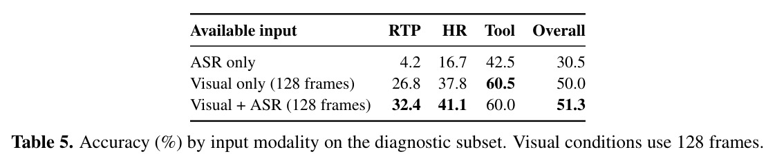 Accuracy by input modality on the diagnostic subset