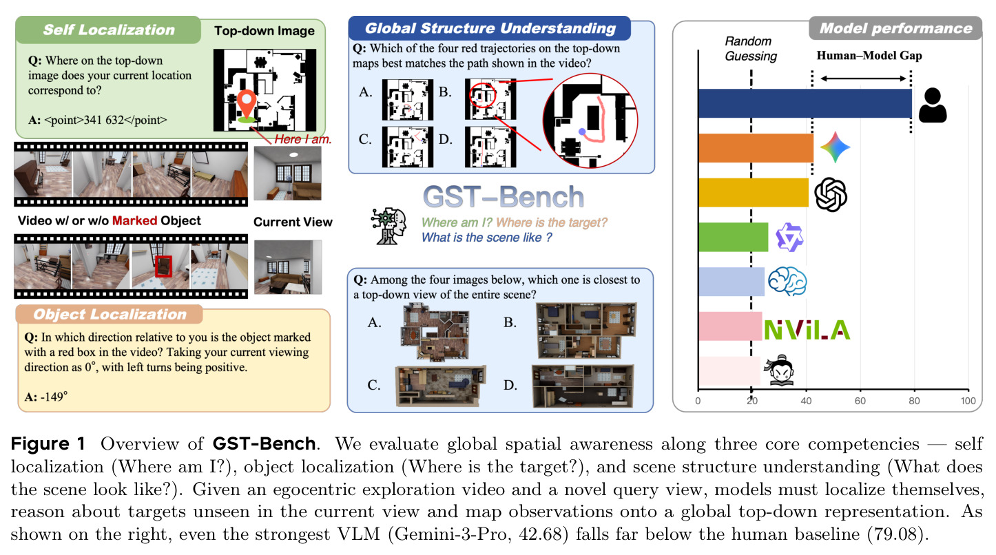 Overview of GST-Bench.