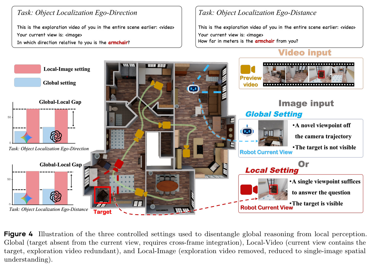 Illustration of the three controlled settings used to disentangle global reasoning from local perception.