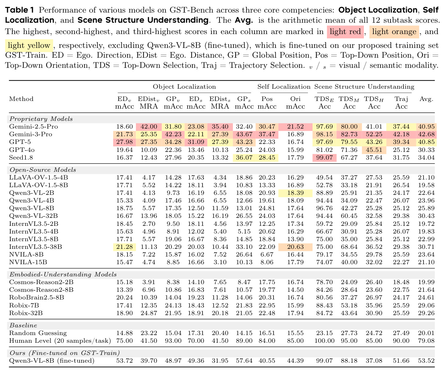 Performance of various models on GST-Bench across three core competencies.