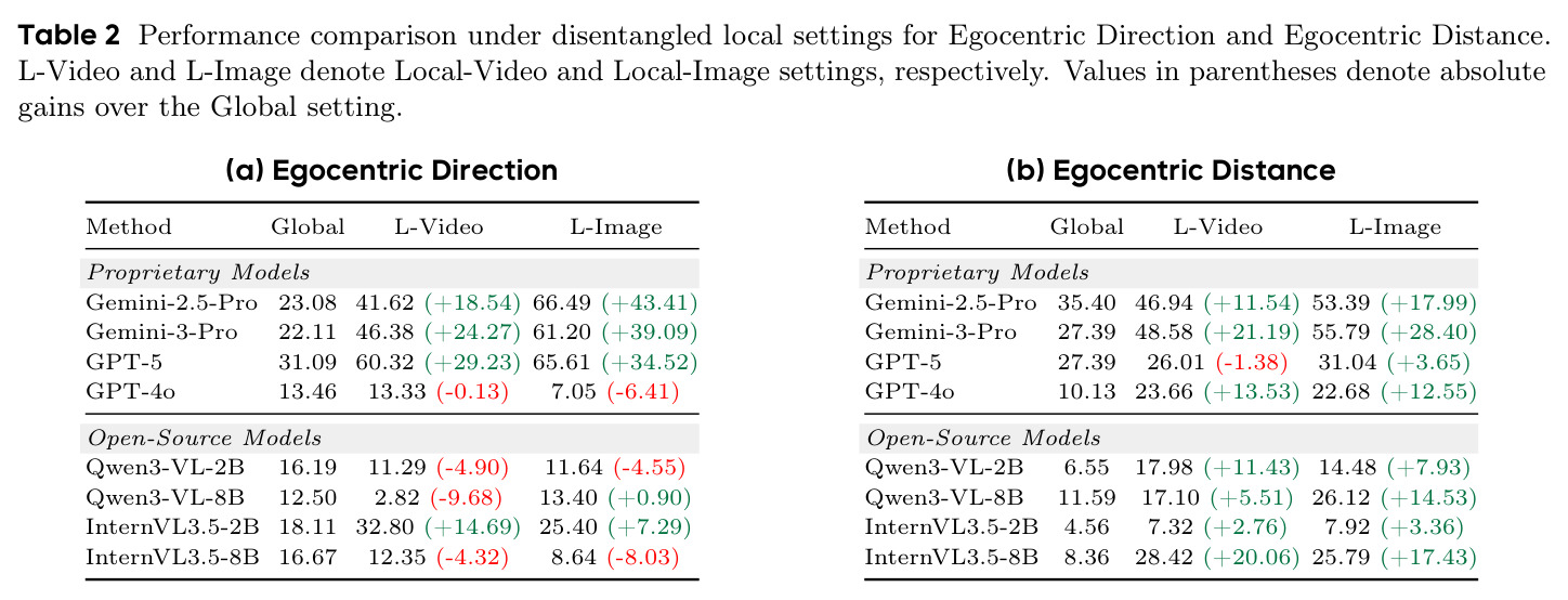 Performance comparison under disentangled local settings.