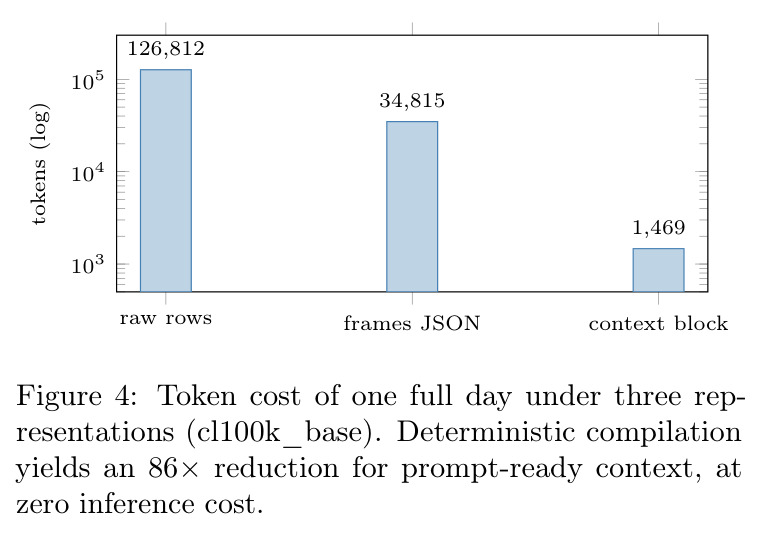 Token cost of one full day under three representations (cl100k_base)