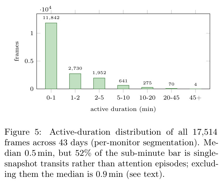Active-duration distribution of all 17,514 frames across 43 days