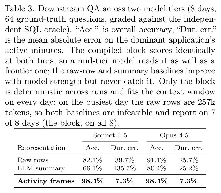 Downstream QA across two model tiers (8 days, 64 ground-truth questions, graded against the independent SQL oracle)