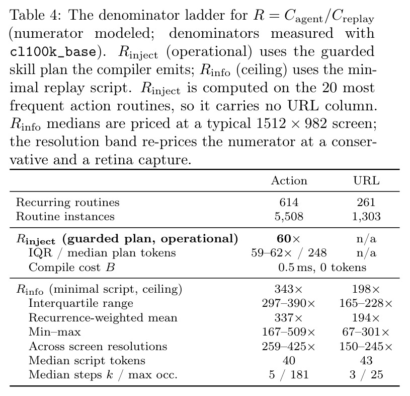 The denominator ladder for R = Cagent/Creplay (numerator modeled; denominators measured with cl100k_base)