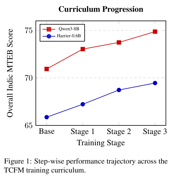 Step-wise performance trajectory across the TCFM training curriculum
