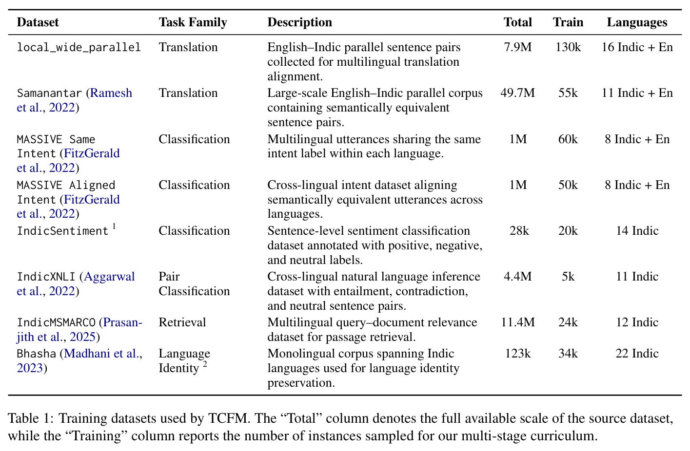Training datasets used by TCFM