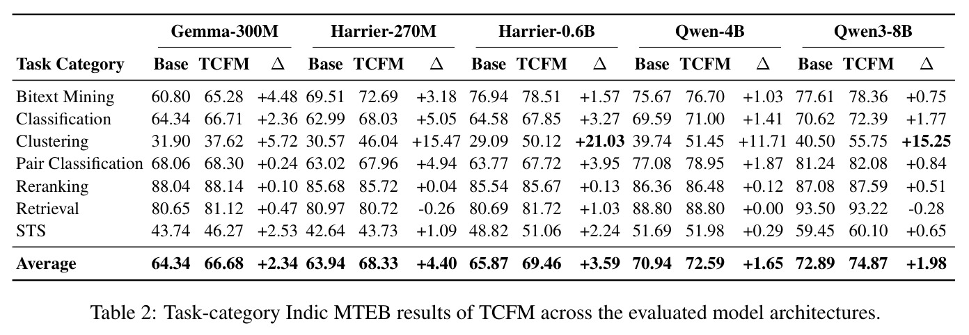 Task-category Indic MTEB results of TCFM across the evaluated model architectures