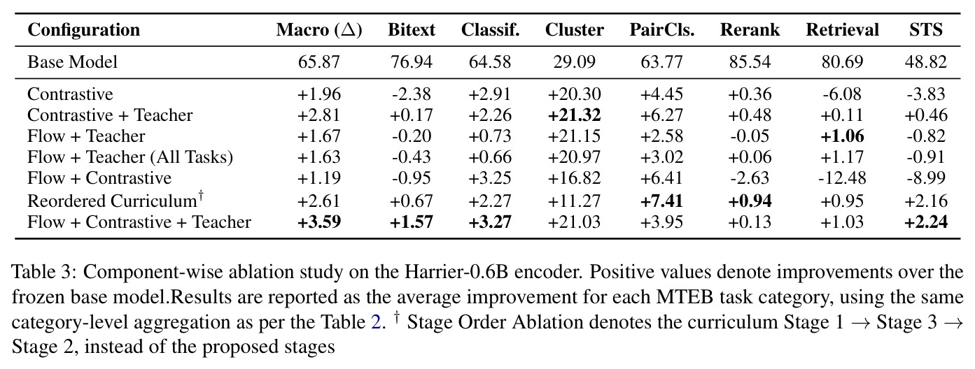 Component-wise ablation study on the Harrier-0.6B encoder