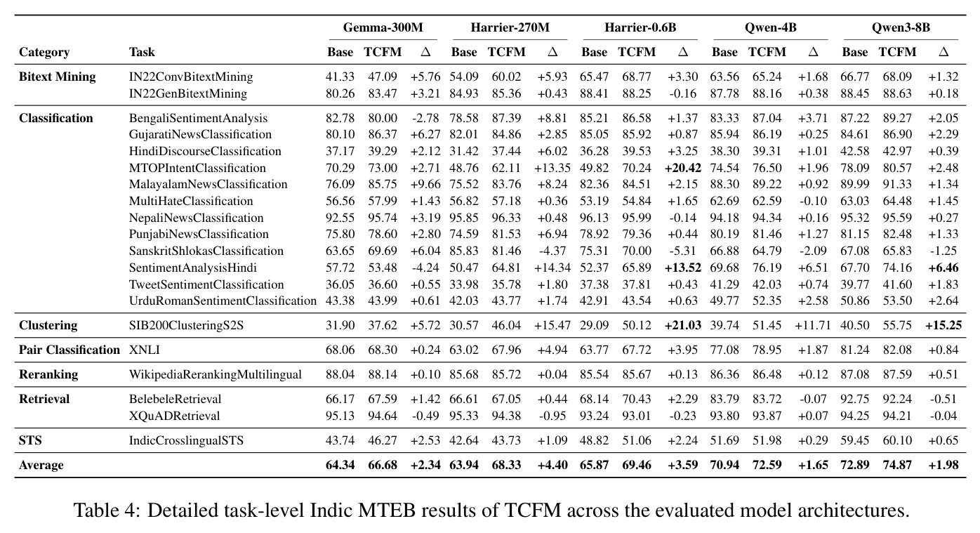 Detailed task-level Indic MTEB results of TCFM across the evaluated model architectures