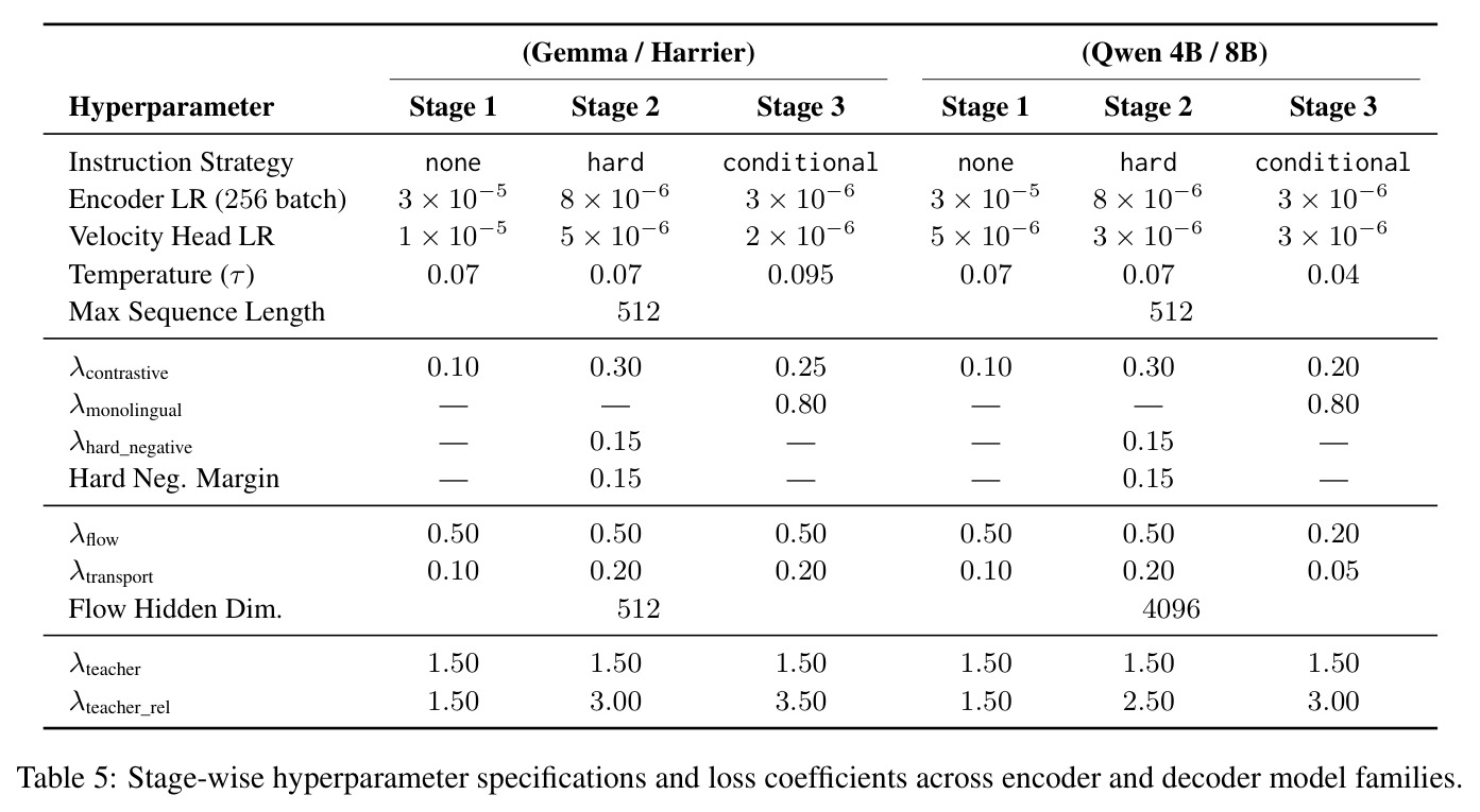 Stage-wise hyperparameter specifications and loss coefficients across encoder and decoder model families