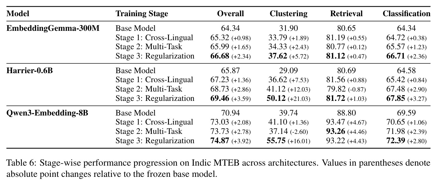 Stage-wise performance progression on Indic MTEB across architectures