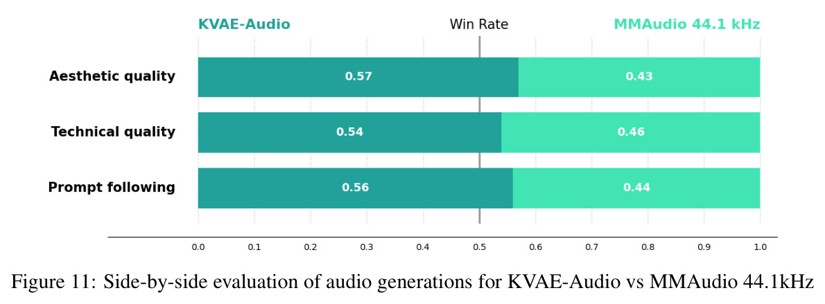 KVAE-Audio 对 MMAudio 44.1kHz 的音频生成并排评估