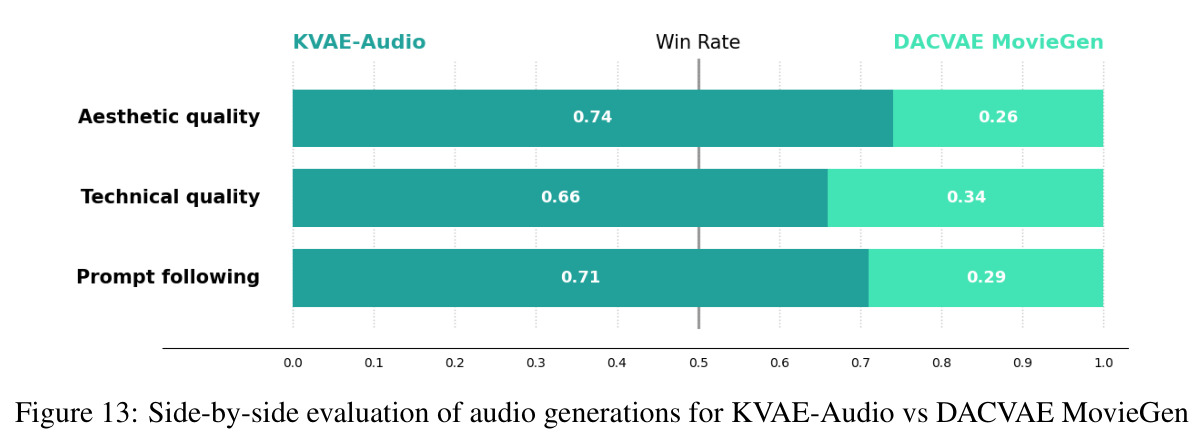 KVAE-Audio 对 DACVAE MovieGen 的音频生成并排评估
