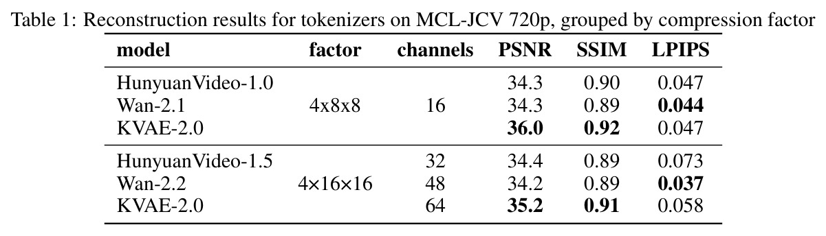 MCL-JCV 上分词器按压缩因子分组的重建结果