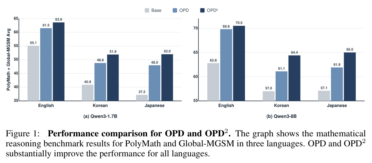 Performance comparison for OPD and OPD2