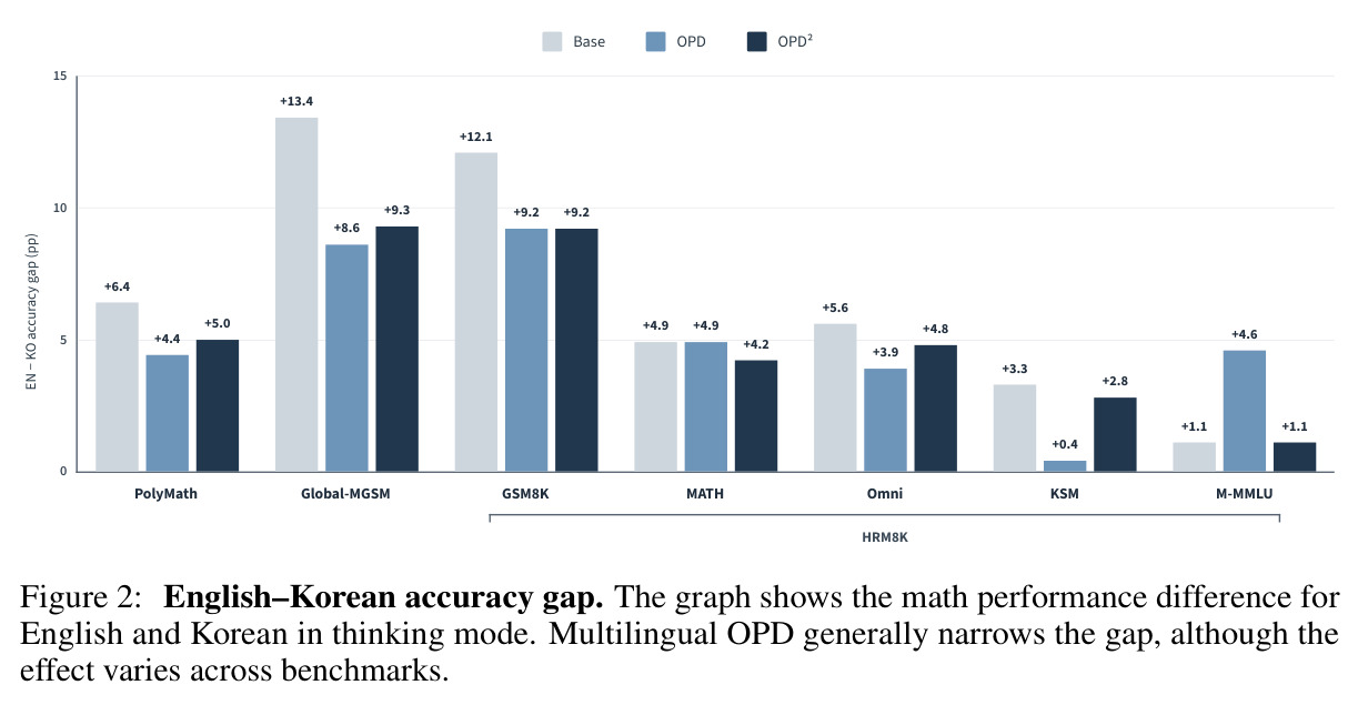 English–Korean accuracy gap