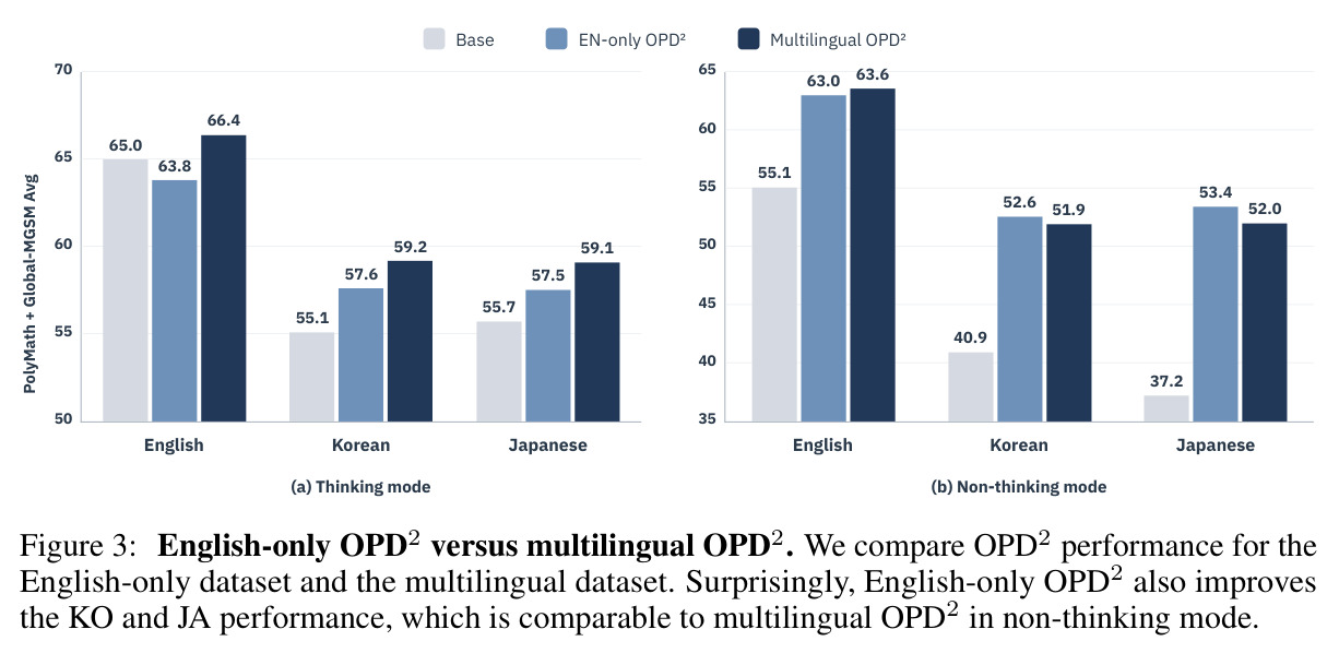 English-only OPD2 versus multilingual OPD2