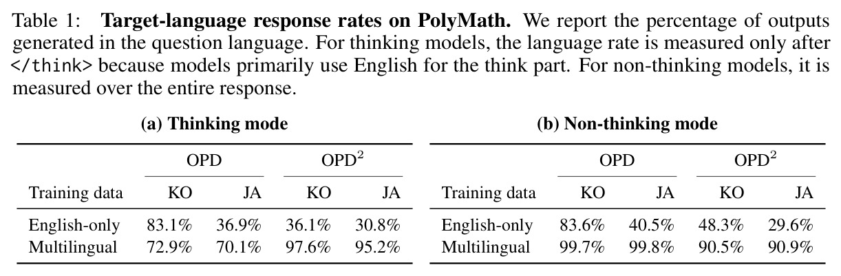 Target-language response rates on PolyMath