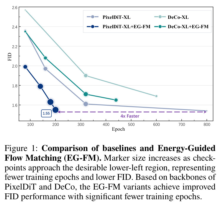Comparison of baselines and Energy-Guided Flow Matching (EG-FM)