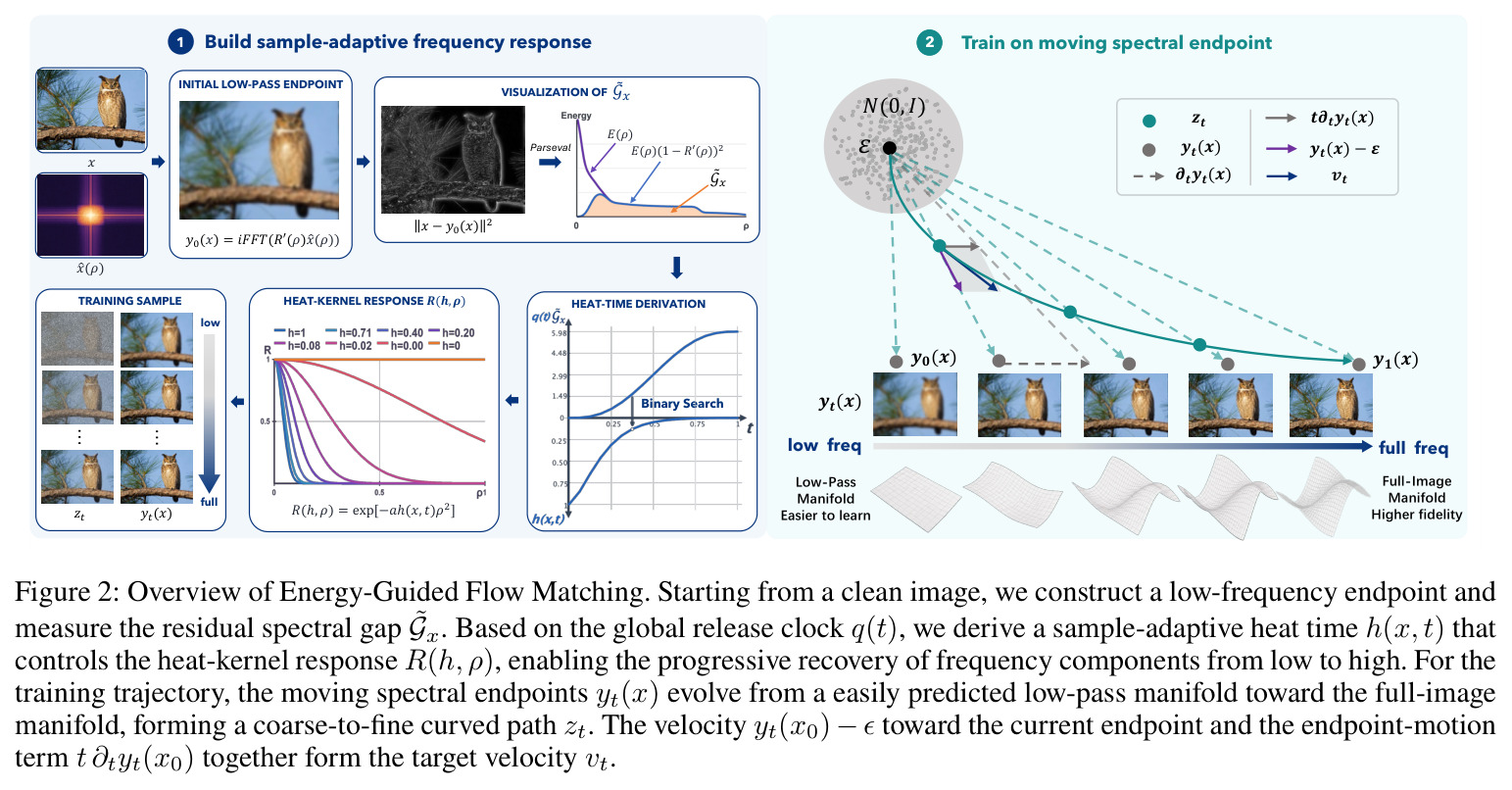 Overview of Energy-Guided Flow Matching