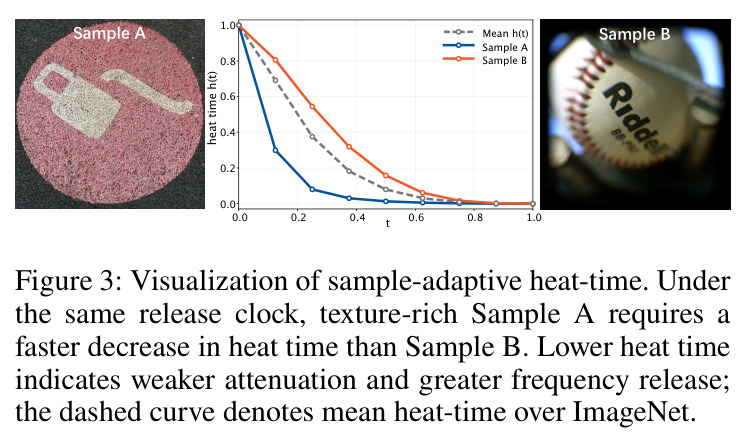 Visualization of sample-adaptive heat-time