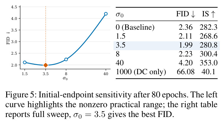 Initial-endpoint sensitivity after 80 epochs