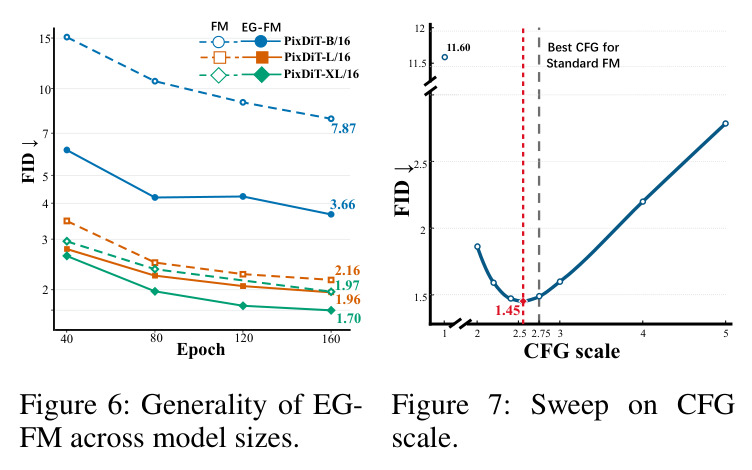 Sweep on CFG scale