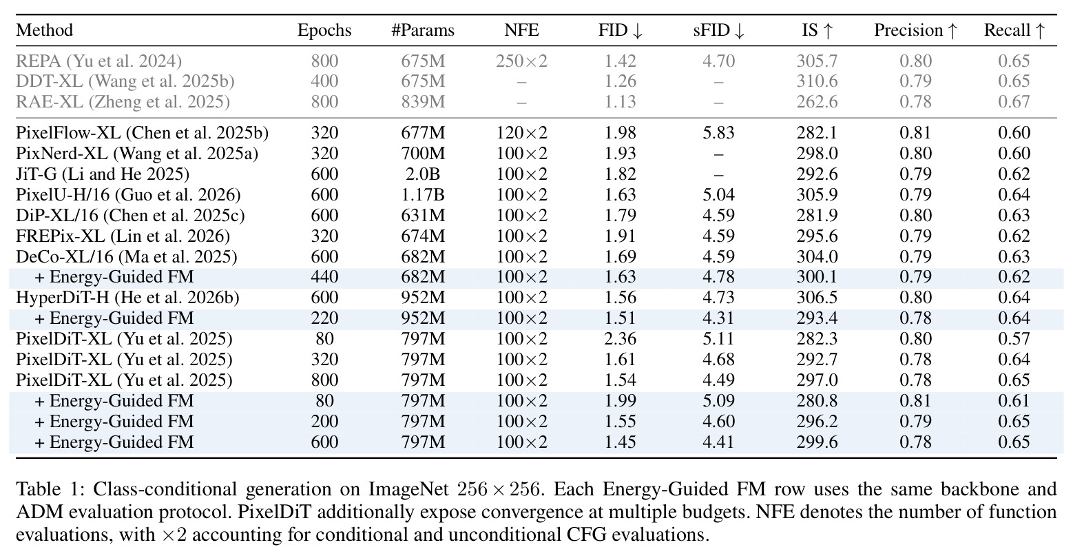 Class-conditional generation on ImageNet 256×256