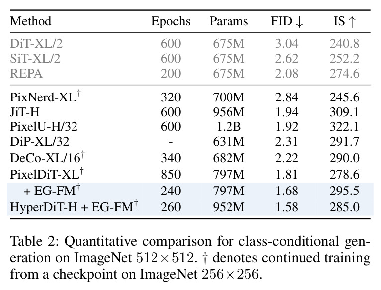 Quantitative comparison for class-conditional generation on ImageNet 512×512