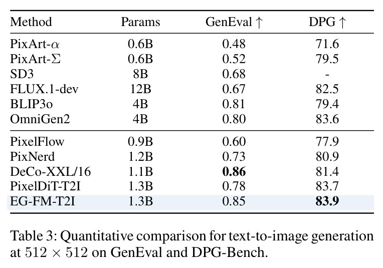 Quantitative comparison for text-to-image generation at 512×512 on GenEval and DPG-Bench