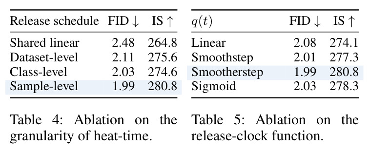 Ablation on the granularity of heat-time